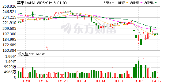 融通资产 苹果“关税大逃杀”：3月创纪录iPhone从印度空运赴美！