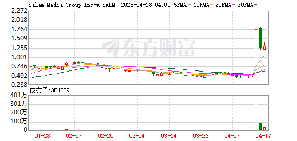 恒盈配资 特朗普家族又与“仙股”勾搭：高调入股右翼媒体 引发股价翻倍暴涨