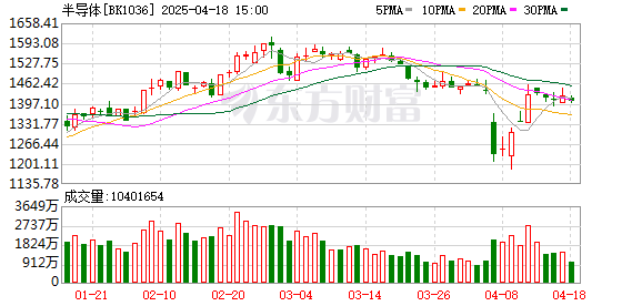 易云达 这一板块业绩大爆发！机构看好半导体国产替代加速