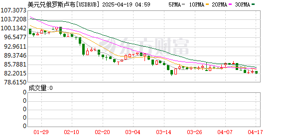 5策略 戏剧性一幕！贸易战中俄罗斯卢布成全球表现最佳货币 涨幅远超黄金