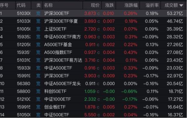 奇点财富 底部信号再次明确 核心宽基ETF连续尾盘放量 10天净流入2150亿