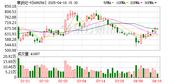 荆叶优配 “牛散”加仓！国产AI芯片“牛股” 一季度盈利超3.5亿元！