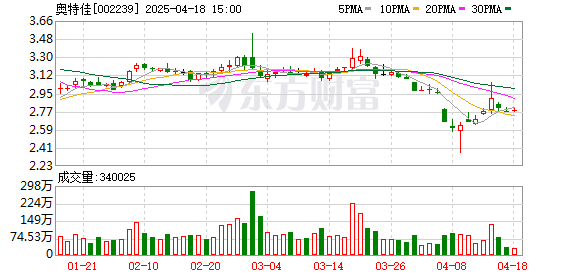 信康配资 奥特佳2024年净利润1.06亿元 增长44.4%