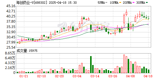 天盈财富 海创药业2024年亏损收窄至1.99亿元