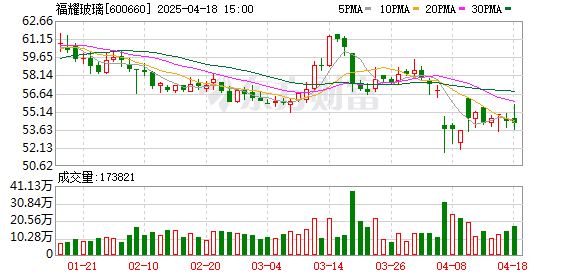 财富e99 国信证券发布福耀玻璃研报，归母净利润同比增长46%，持续推进提质增效