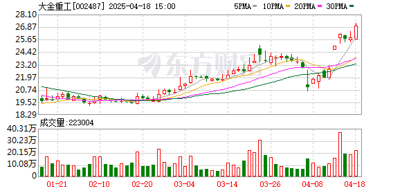 宏图配资 东吴证券给予大金重工买入评级，管桩出海厚积薄发，未来成长性确定，目标价格为38元