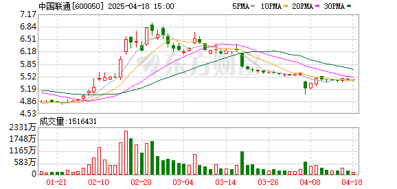 盘配资 中国银河给予中国联通推荐评级，智算扩盘提质，推进向新发展