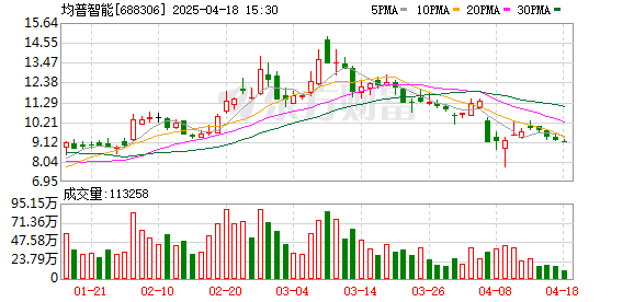东启网 均普智能2024年扭亏为盈 在手订单达31.50亿元