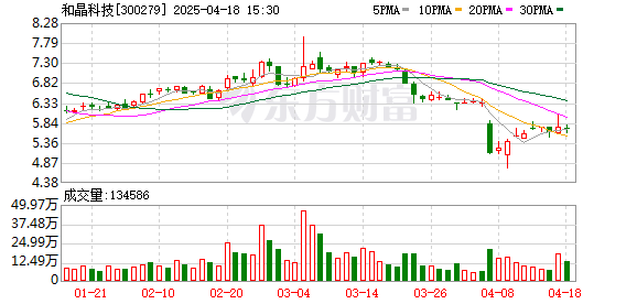 红涨股票配资 和晶科技2024年归母净利润5228万元增长16.7%