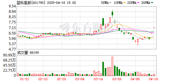乐发 蓝科高新2024年营业收入降39.4%，经营现金流增长172.9%