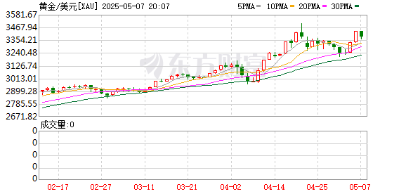 广瑞网 中国央行连续六个月增持黄金