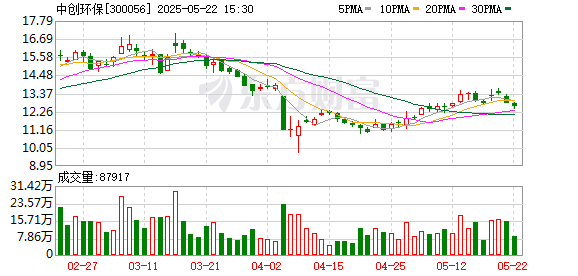 骆驼优配门店 中创环保：第六届董事会第十次会议决议公告