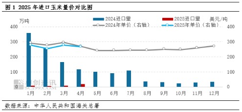 福盈策略 4月中国玉米进出口分析：进口优势逐步体现 进口影响依旧偏弱