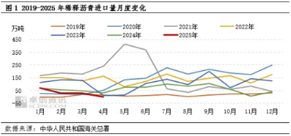 51我要配资 4月稀释沥青进口量创近年新低 预计“低进口”或成年内常态