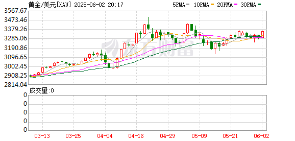 火山策略 现货黄金日内涨超2%