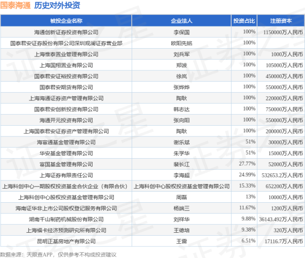 五八策略 国泰海通（601211.SH）新增一起对外投资，被投资公司为厦门国贸集团股份有限公司