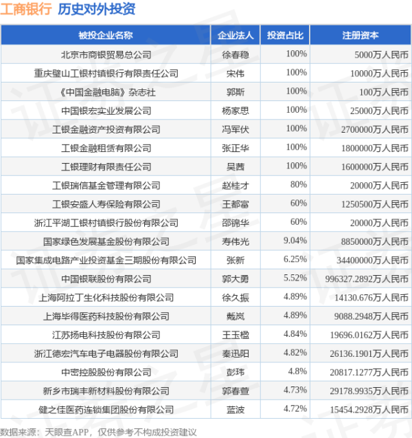 浙商配资 工商银行（601398.SH）新增一起对外投资，被投资公司为常州市凯迪电器股份有限公司