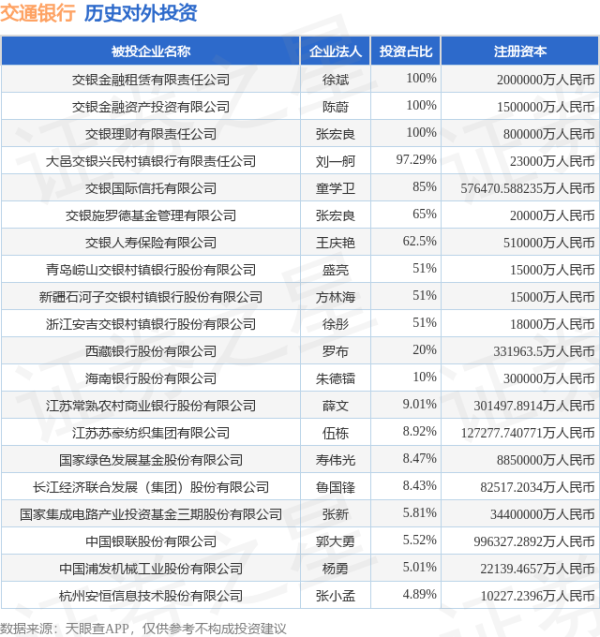 道正网  交通银行（601328.SH）新增一起对外投资，被投资公司为常州市凯迪电器股份有限公司